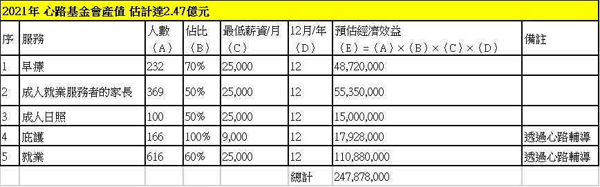 2021年 心路基金會產值