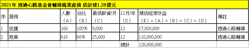 2021年 透過心路基金會輔導就業產值